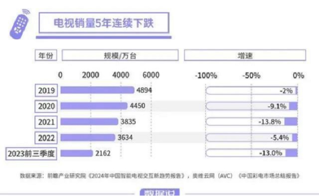 电视厂家的销量下跌，闺蜜机能否接下这块蛋糕？